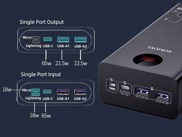 ROMOSS 40000mAh 65W Fast Charging Power Bank